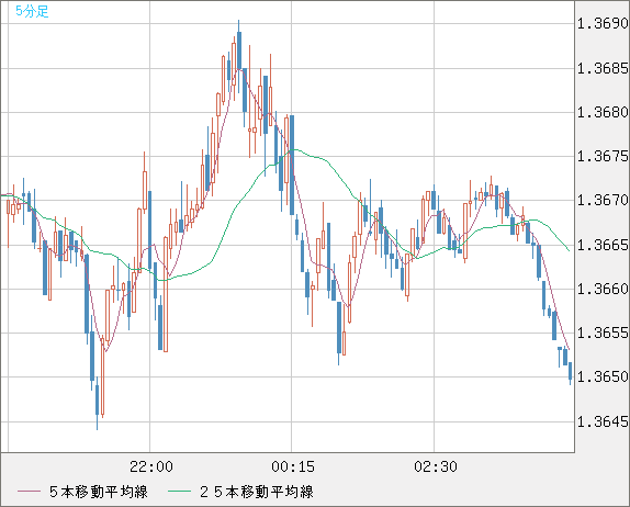 米ドル/加ドルチャート（USD/CAD）5分足