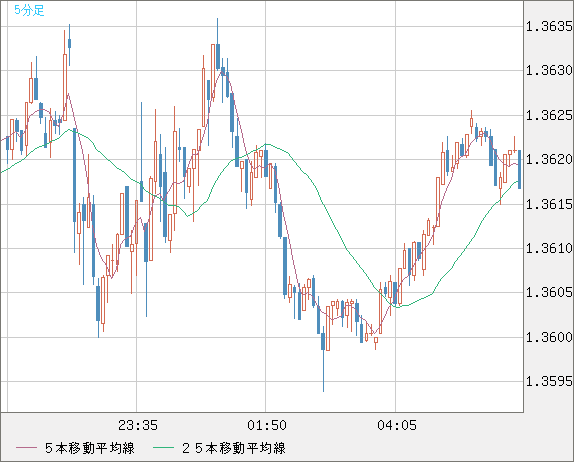 米ドル/加ドルチャート（USD/CAD）5分足