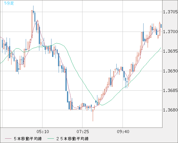米ドル/加ドルチャート（USD/CAD）5分足