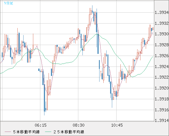 米ドル/加ドルチャート（USD/CAD）5分足