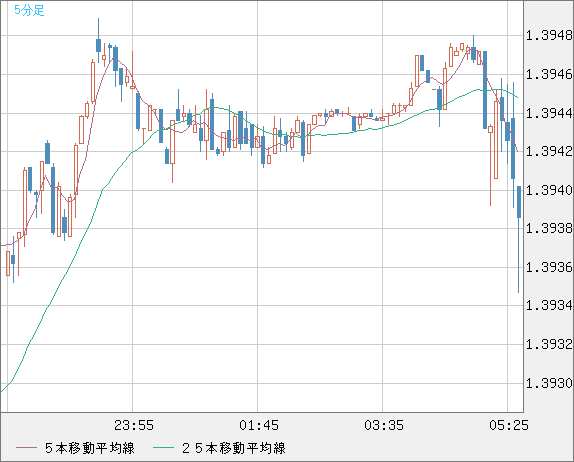 米ドル/加ドルチャート（USD/CAD）5分足