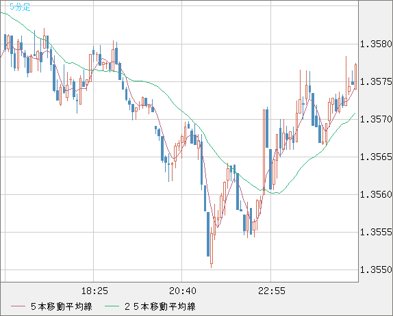 米ドル/加ドルチャート（USD/CAD）5分足
