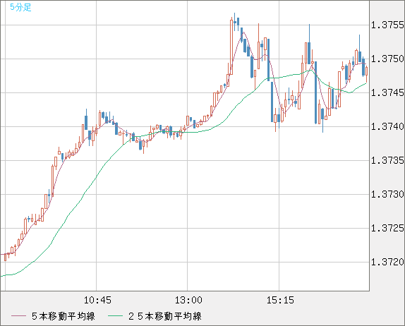 米ドル/加ドルチャート（USD/CAD）5分足