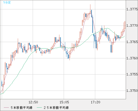 米ドル/加ドルチャート（USD/CAD）5分足