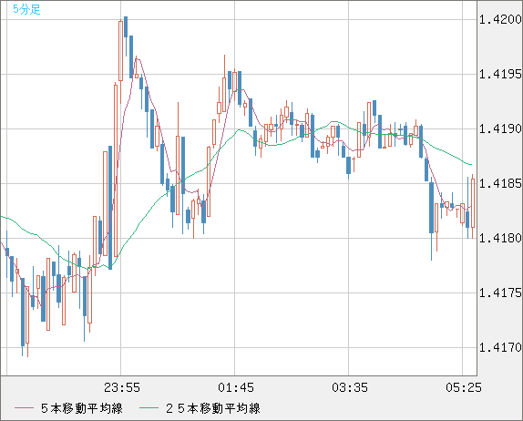 米ドル/加ドルチャート（USD/CAD）5分足