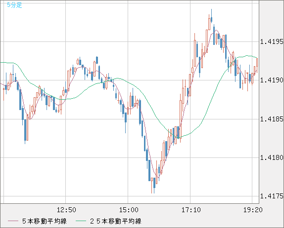 米ドル/加ドルチャート（USD/CAD）5分足