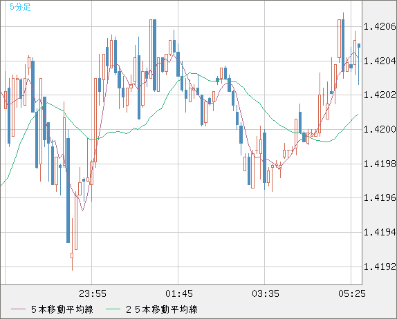 米ドル/加ドルチャート（USD/CAD）5分足