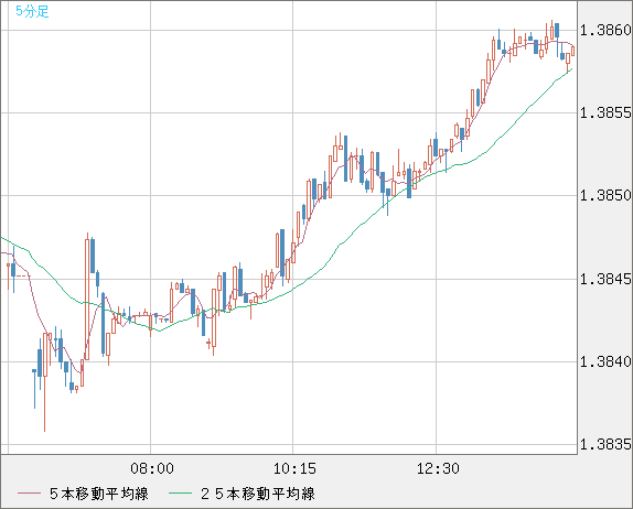 米ドル/加ドルチャート（USD/CAD）5分足