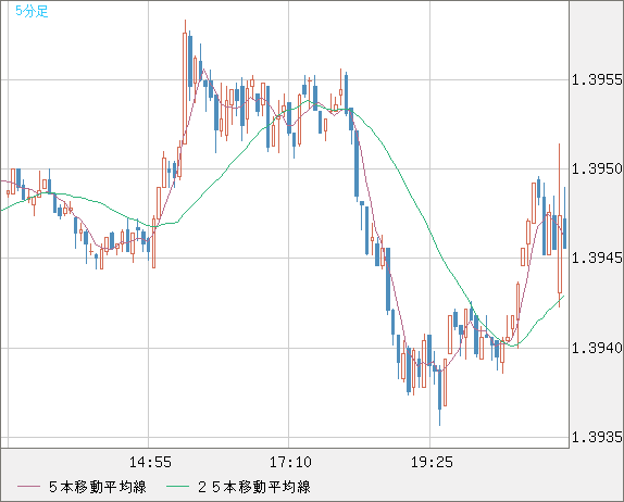 米ドル/加ドルチャート（USD/CAD）5分足