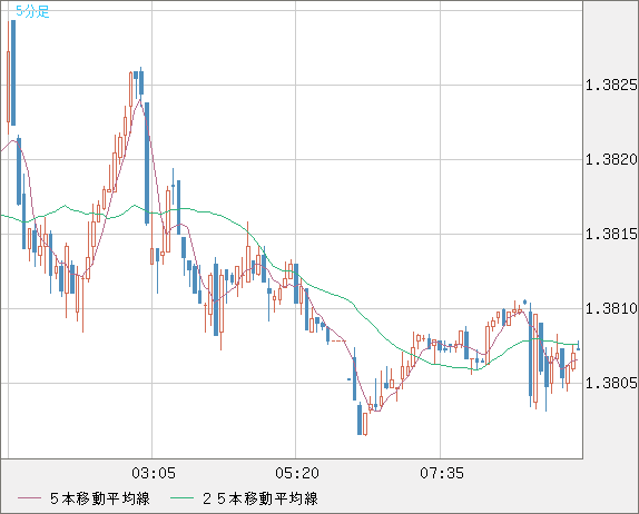 米ドル/加ドルチャート（USD/CAD）5分足