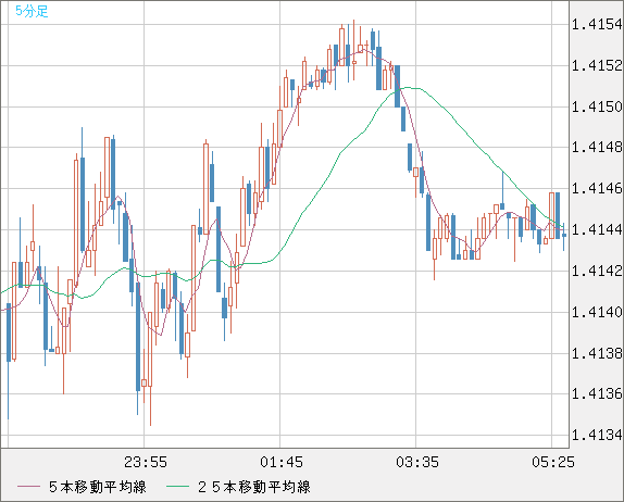 米ドル/加ドルチャート（USD/CAD）5分足