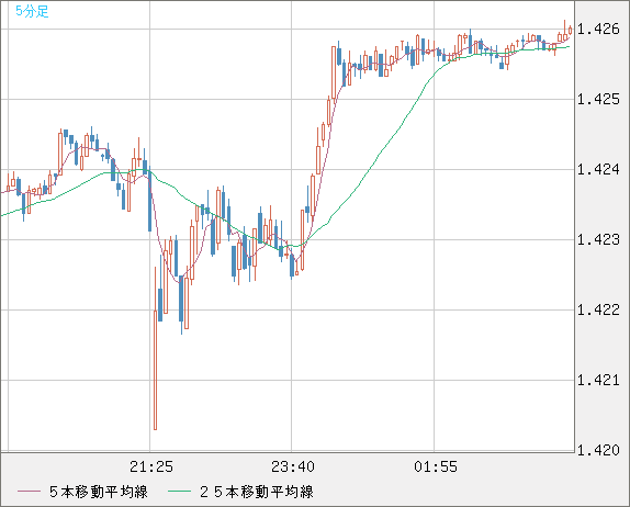米ドル/加ドルチャート（USD/CAD）5分足