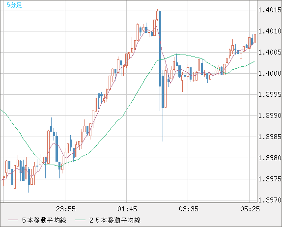 米ドル/加ドルチャート（USD/CAD）5分足