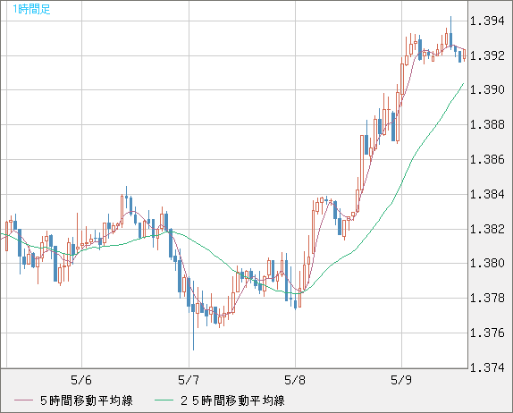 米ドル/加ドルチャート（USD/CAD）1時間足
