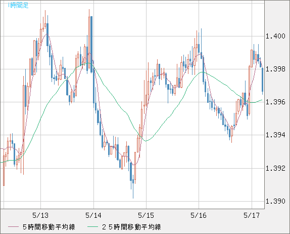 米ドル/加ドルチャート（USD/CAD）1時間足