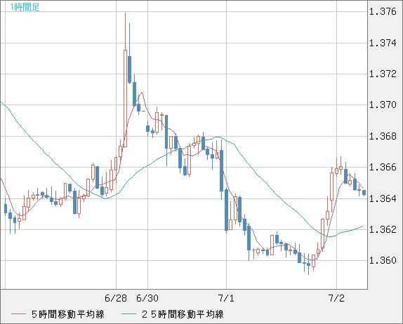 米ドル/加ドルチャート（USD/CAD）1時間足