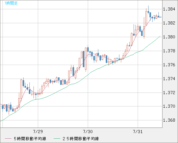米ドル/加ドルチャート（USD/CAD）1時間足