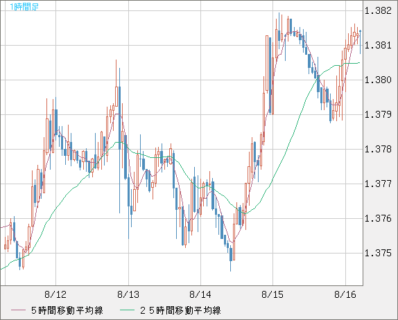 米ドル/加ドルチャート（USD/CAD）1時間足