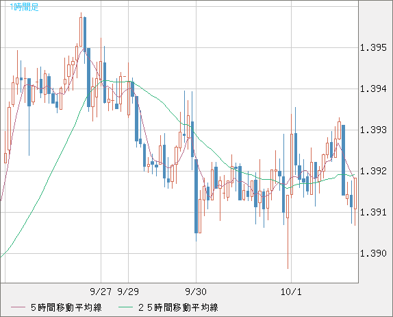 米ドル/加ドルチャート（USD/CAD）1時間足