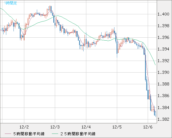 米ドル/加ドルチャート（USD/CAD）1時間足