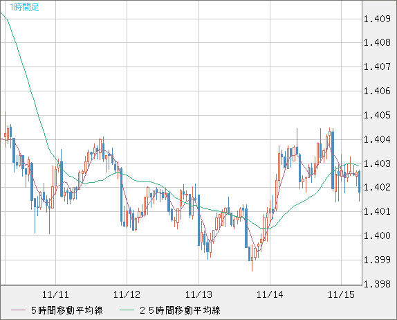 米ドル/加ドルチャート（USD/CAD）1時間足