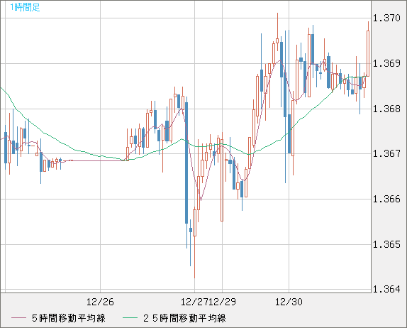 米ドル/加ドルチャート（USD/CAD）1時間足