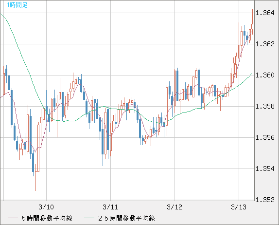 米ドル/加ドルチャート（USD/CAD）1時間足