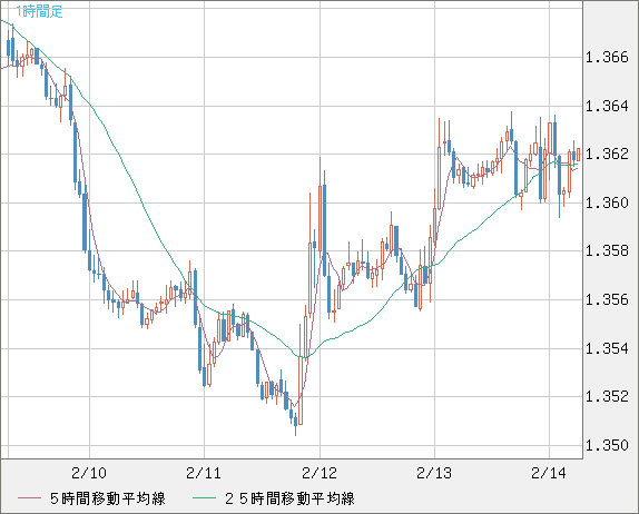米ドル/加ドルチャート（USD/CAD）1時間足