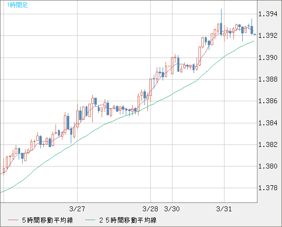 米ドル/加ドルチャート（USD/CAD）1時間足