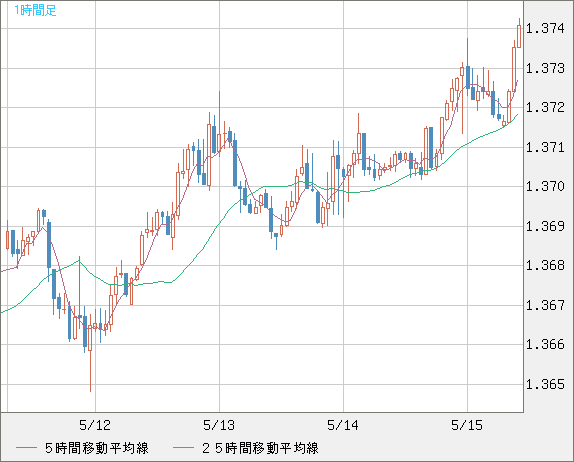 米ドル/加ドルチャート（USD/CAD）1時間足