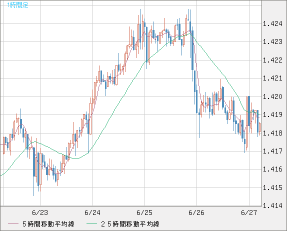 米ドル/加ドルチャート（USD/CAD）1時間足