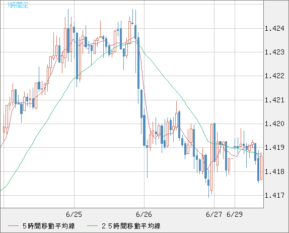 米ドル/加ドルチャート（USD/CAD）1時間足