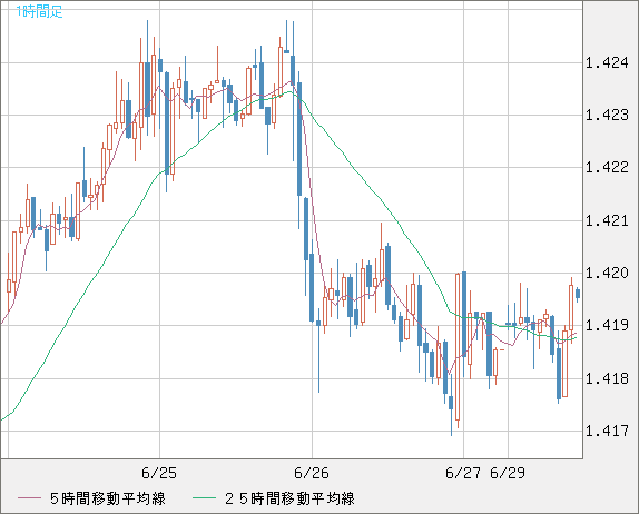 米ドル/加ドルチャート（USD/CAD）1時間足