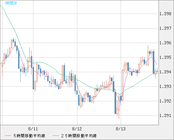 米ドル/加ドルチャート（USD/CAD）1時間足