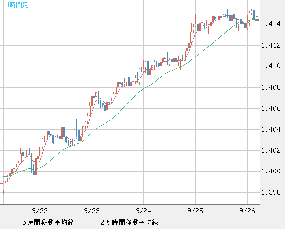 米ドル/加ドルチャート（USD/CAD）1時間足