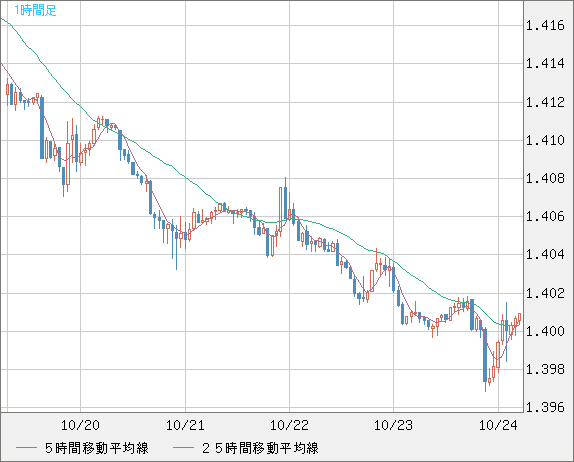 米ドル/加ドルチャート（USD/CAD）1時間足