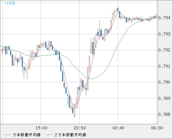 米ドル/スイスフランチャート（USD/CHF）10分足