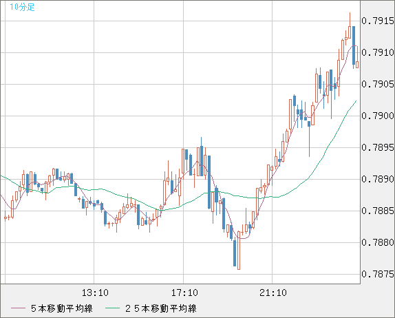米ドル/スイスフランチャート（USD/CHF）10分足
