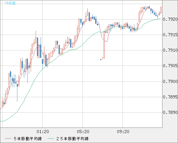 米ドル/スイスフランチャート（USD/CHF）10分足