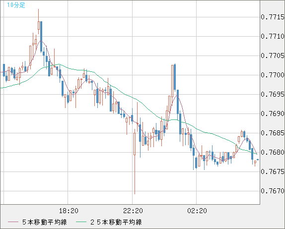 米ドル/スイスフランチャート（USD/CHF）10分足