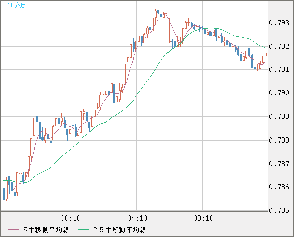米ドル/スイスフランチャート（USD/CHF）10分足
