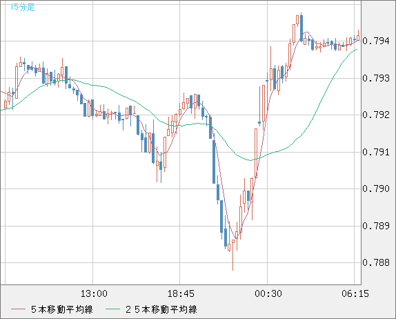 米ドル/スイスフランチャート（USD/CHF）15分足