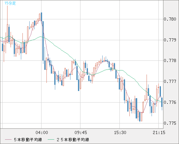米ドル/スイスフランチャート（USD/CHF）15分足
