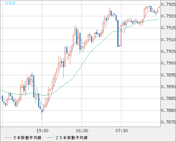 米ドル/スイスフランチャート（USD/CHF）15分足