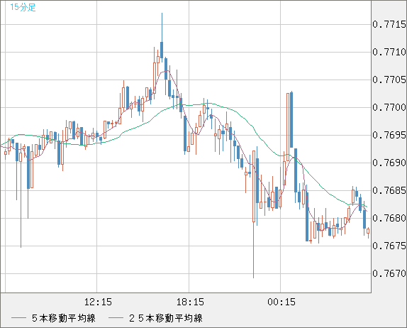 米ドル/スイスフランチャート（USD/CHF）15分足