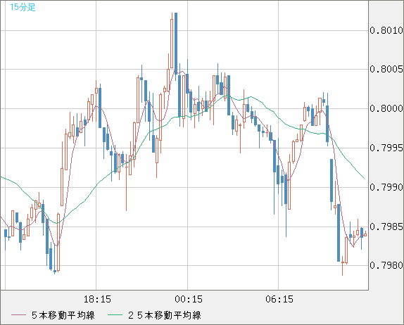 米ドル/スイスフランチャート（USD/CHF）15分足