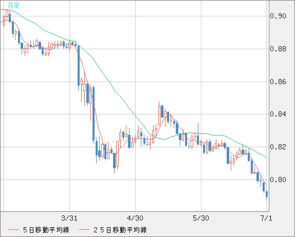 米ドル/スイスフランチャート（USD/CHF）日足