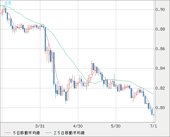 米ドル/スイスフランチャート（USD/CHF）日足
