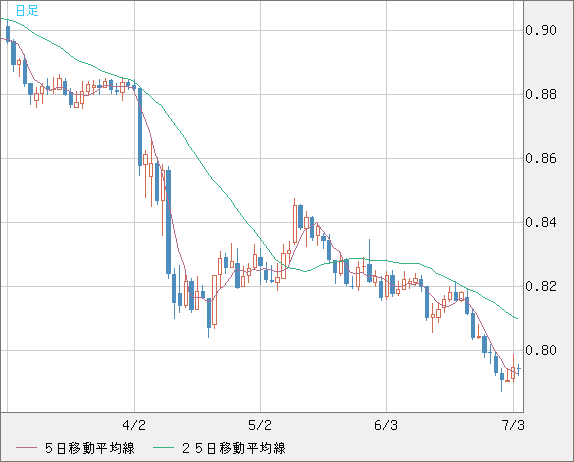 米ドル/スイスフランチャート（USD/CHF）日足