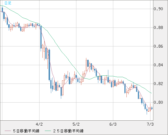 米ドル/スイスフランチャート（USD/CHF）日足